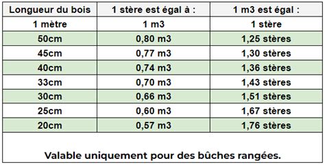 Conversion m3 en stères - Sotransbois