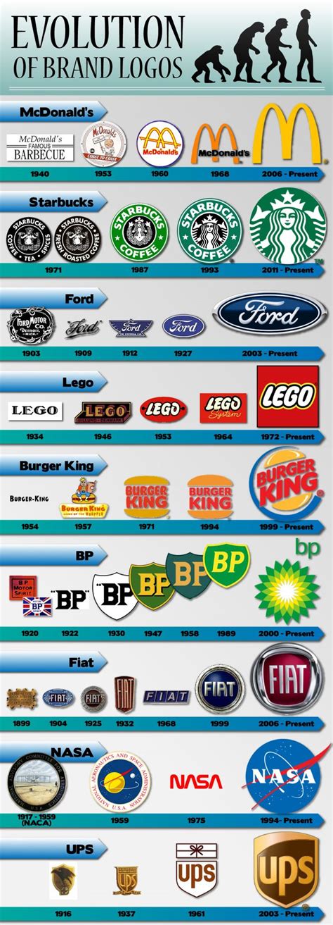 Look at how famous brand logos have changed over time. | Logo evolution ...