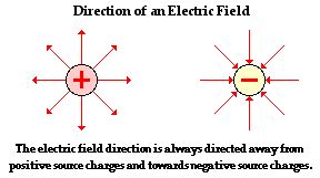 Electrostatics and Electric Circuits