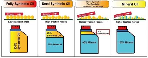 Synthetic Oil vs. Conventional Oil at Expressway Toyota in Boston, MA | Expressway Toyota