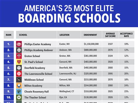 Most elite boarding schools in America - Business Insider