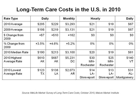 Long-Term Care Costs in the US - HealthPopuli.com