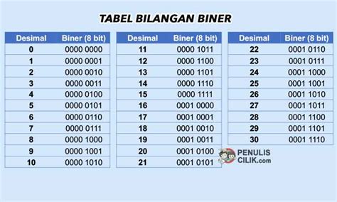 Contoh Soal Bilangan Biner | LEMBAR EDU