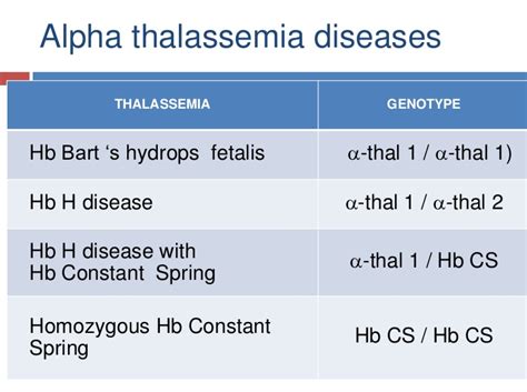 Thalassemia Awareness Campaign Alpha Thalassemia Severe Genetical | Free Download Nude Photo Gallery