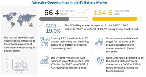 EV Battery Market Size, Growth, Demand, Opportunities & Forecast by ...