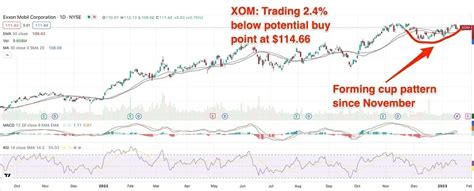 Exxon Mobil Stock: Within Striking Distance Of Buy Point