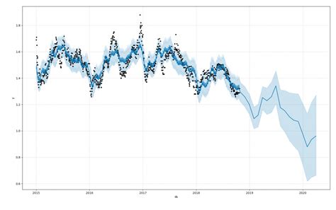 Time Series Forecasting – a quick reference – Syllepsis