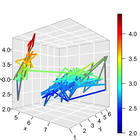 Impressive package for 3D and 4D graph - R software and data visualization - Easy Guides - Wiki ...