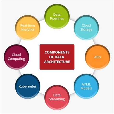 Data Architecture - Understanding The Benefits - ITPFED