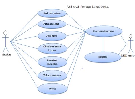 b: Librarian use case diagram of the secure library circulatory system ...