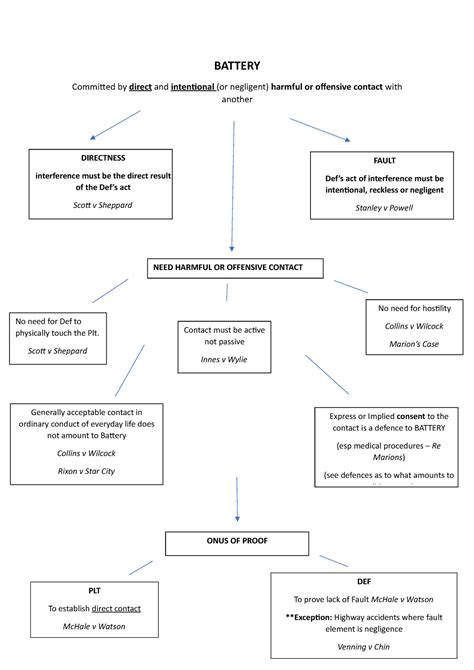 Battery flow diagram - BATTERY Committed by direct and intentional (or negligent) harmful or ...