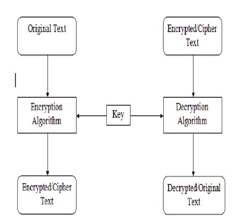 Block diagram of data encryption and decryption. | Download Scientific Diagram