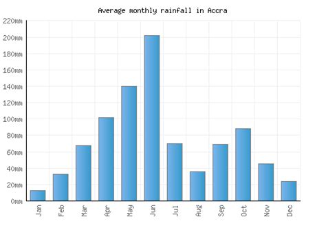 Accra Weather averages & monthly Temperatures | Ghana | Weather-2-Visit