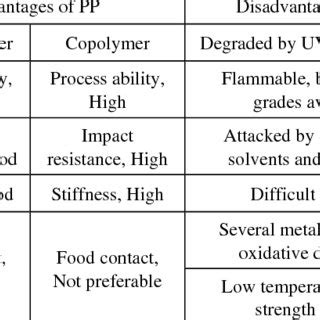 Properties of Isotactic Homo-polypropylene [5, 16] | Download Table