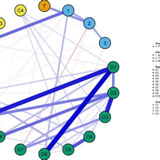 Treatment effects on the cytokine—symptom network at six-month ...