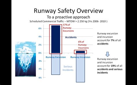 Runway Safety Statistics