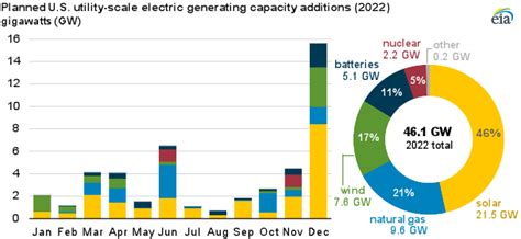 Solar power will account for nearly half of new US electric generating ...