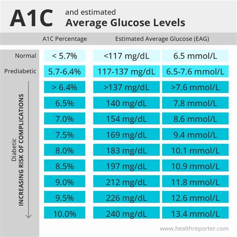 A1c Chart: Test, Levels, And More For Diabetes, 47% OFF