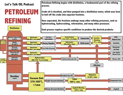 Petroleum Refining Diagram | Energy and the Global Energy Challenge