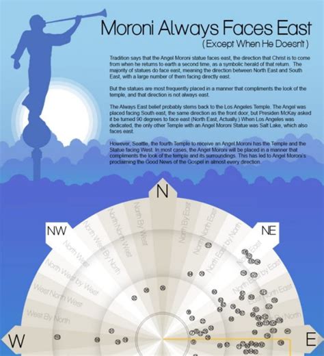 Angel Moroni on LDS Temples Always Faces East (Except When He Doesn’t) | LDS365: Resources from ...