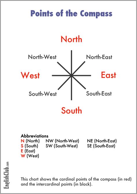 Compass East West North South Direction - Foto Kolekcija