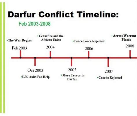 Timeline - War in Darfur