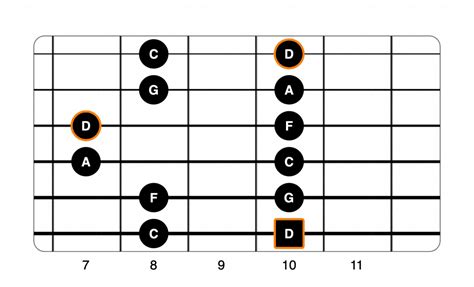 Minor Pentatonic Shapes – Guitar Scale Overlapping | Life In 12 Keys