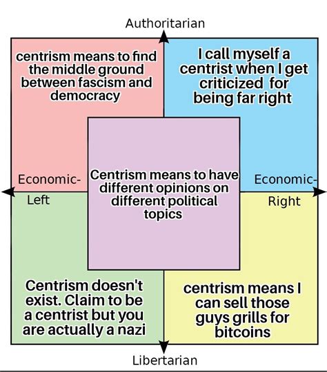 Centrism actually doesn't have a real definition. : r/PoliticalCompassMemes