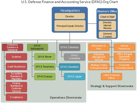 dfas-orgchart