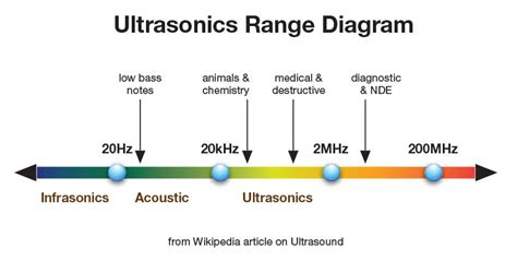 Infrasonic Definition