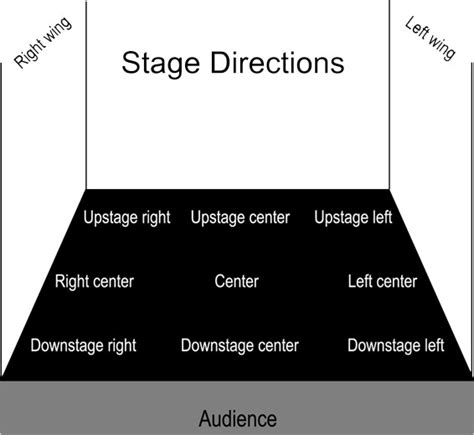 Stage Directions for Actors