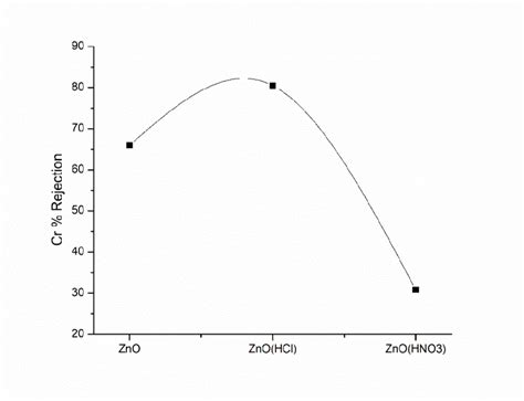 Effect of Modified/ unmodified ZnO incorporated membrane on % Rejection ...