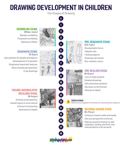 Drawing Development in Children: The Stages from 0 to 17 Years - Little Big Artists