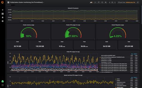 Kubernetes monitoring using Prometheus