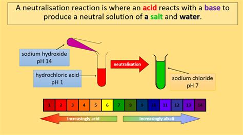 KS3 Neutralisation | Teaching Resources