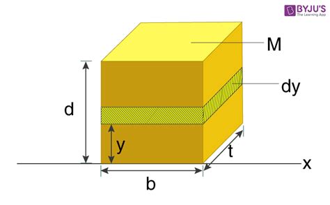 Moment Of Inertia Of Rectangle Plate - Formula, Derivation And Calculation