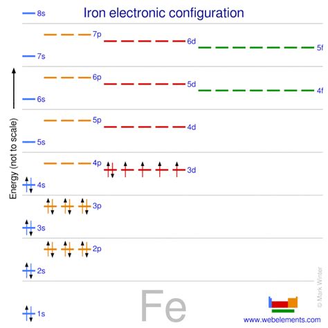 WebElements Periodic Table » Iron » properties of free atoms