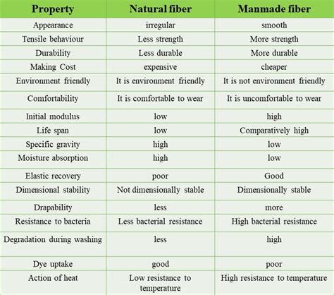 Classification | Comparison of Man made fibers