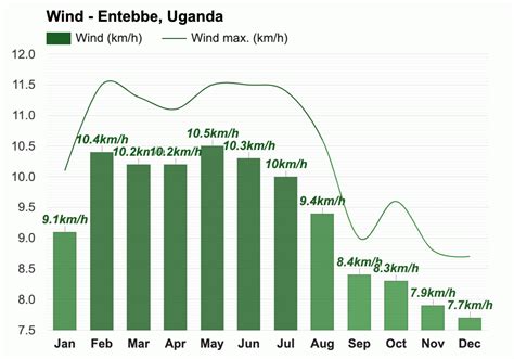 Yearly & Monthly weather - Entebbe, Uganda