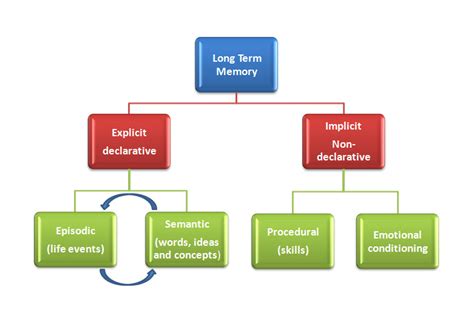 PSYCHOLOGY OF LEARNING: Long-Term Memory