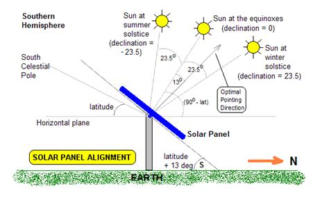 Solar Panel Pointing