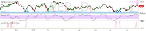 Vix FIX / StochRSI Strategy by timj — TradingView