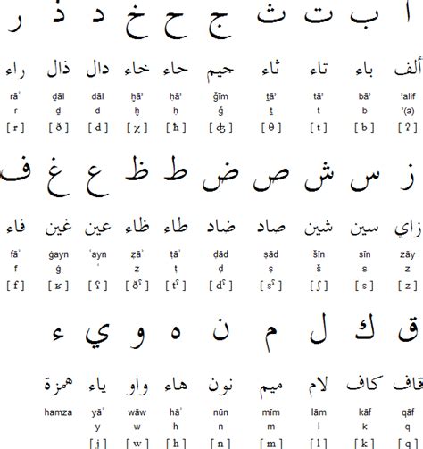 Arabic Alphabet Pronunciation Chart