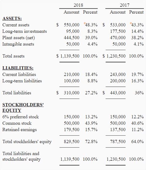 Brilliant Common Size Analysis Formula Profits And Losses Are Determined By