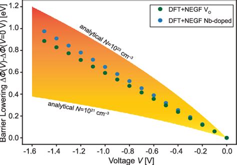 Schottky barrier lowering due to the analytical equation 1 and... | Download Scientific Diagram