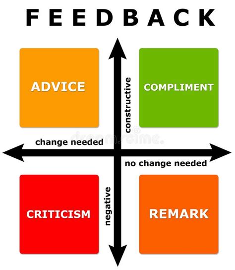 Feedback diagram. With change needed and negative/constructive axis , # ...