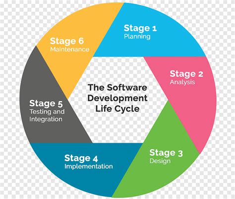 Systems development life cycle Software development process Computer ...