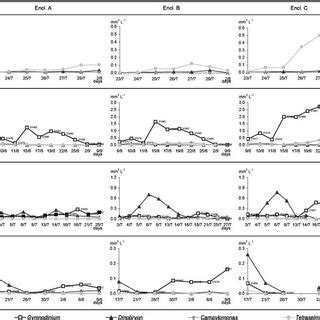 Density (cell l − 1 ) of four flagellated algae taxa in 1998–2001 in... | Download Scientific ...