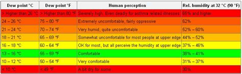 Comfortable Dew Points (temperature, days, storm, city) - Weather -Temperature, sun, sunlight ...