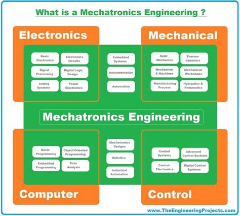 Mechatronics Courses